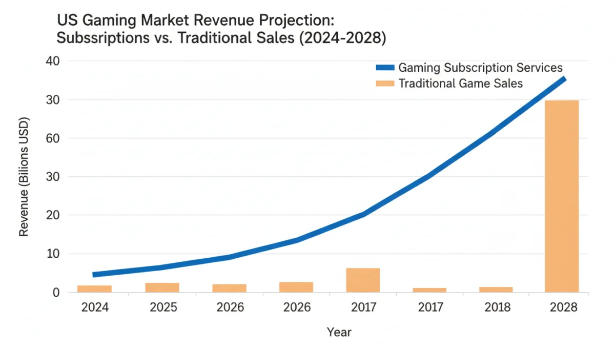 Projected growth of gaming subscription services revenue in the US.